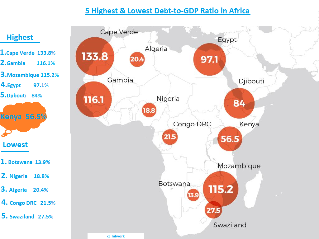 Kenya vs Africa debt to GDP ratio 